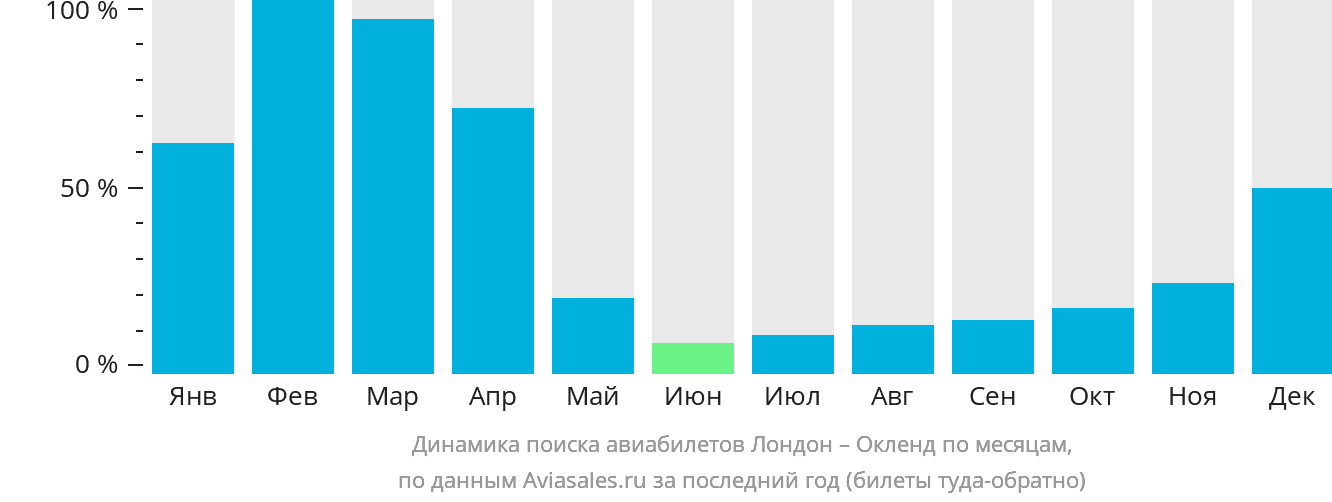 Динамика поиска авиабилетов из Лондона в Окленд по месяцам