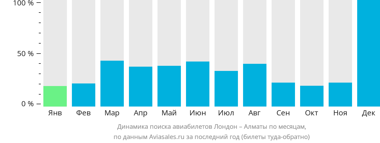 Динамика поиска авиабилетов из Лондона в Алматы по месяцам
