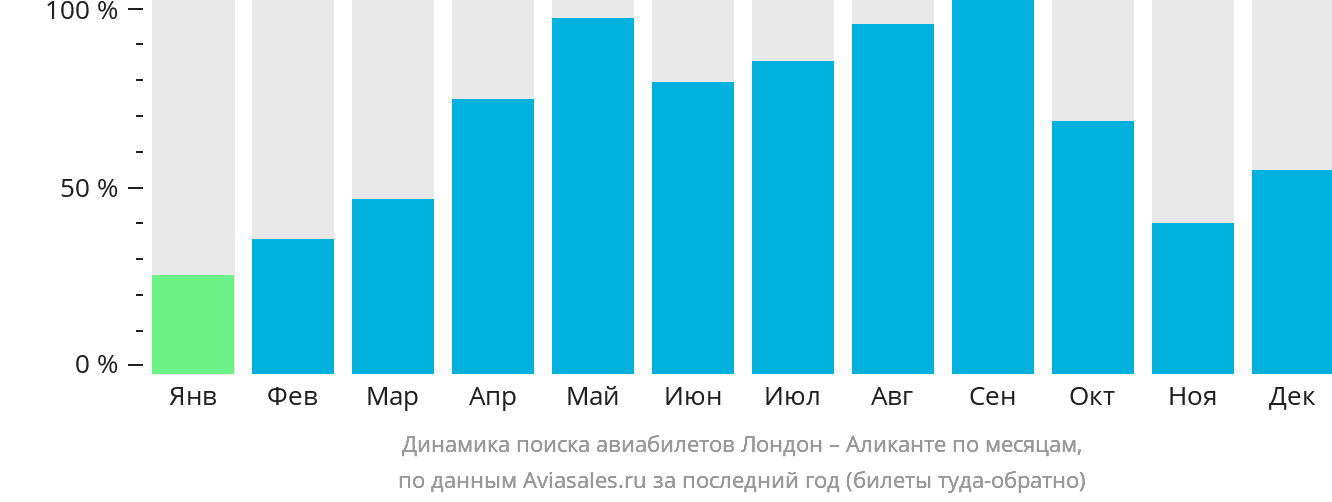 Динамика поиска авиабилетов из Лондона в Аликанте по месяцам