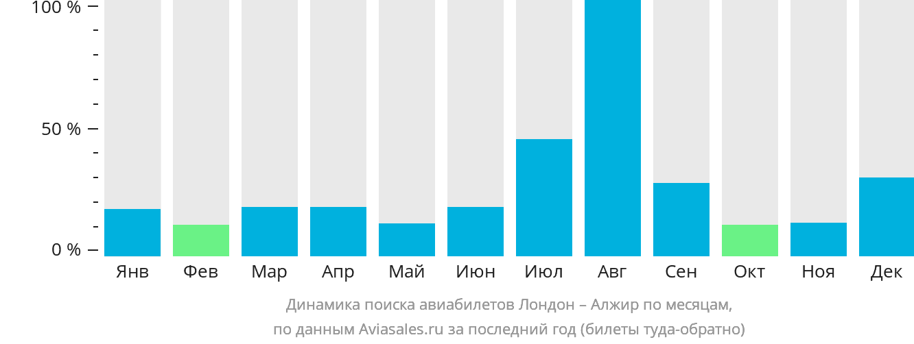 Динамика поиска авиабилетов из Лондона в Алжир по месяцам
