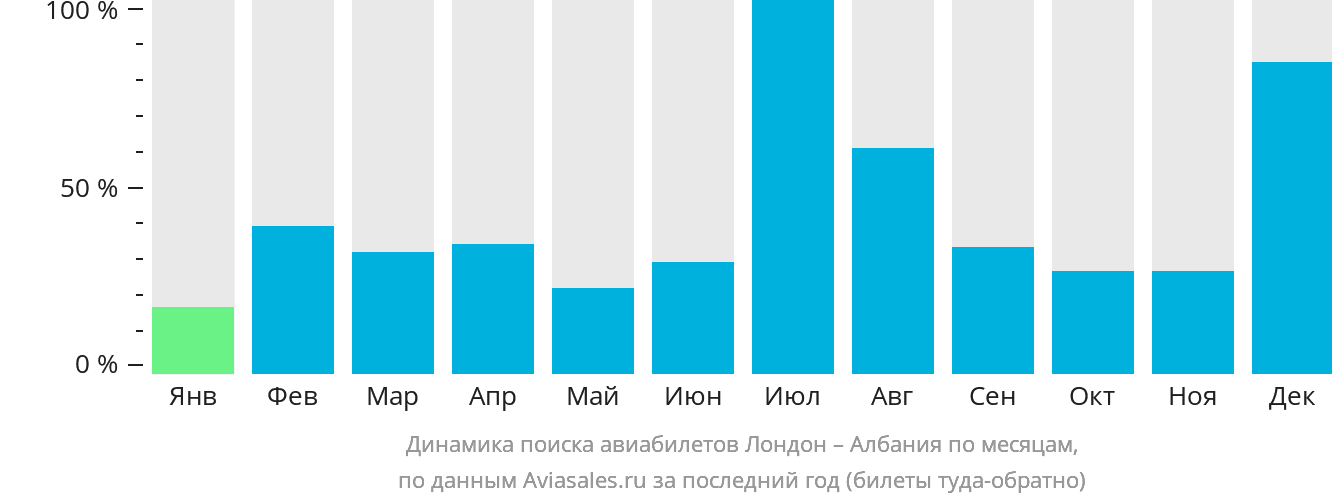 Динамика поиска авиабилетов из Лондона в Албанию по месяцам