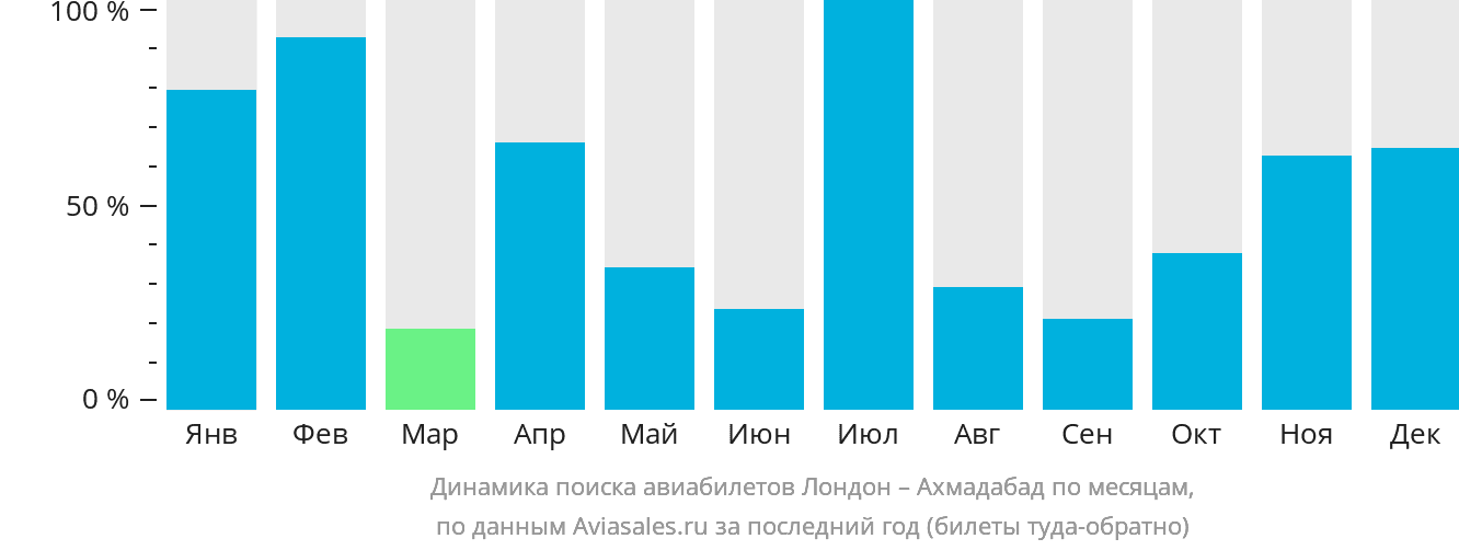 Динамика поиска авиабилетов из Лондона в Ахмадабад по месяцам