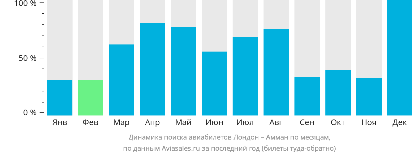 Динамика поиска авиабилетов из Лондона в Амман по месяцам