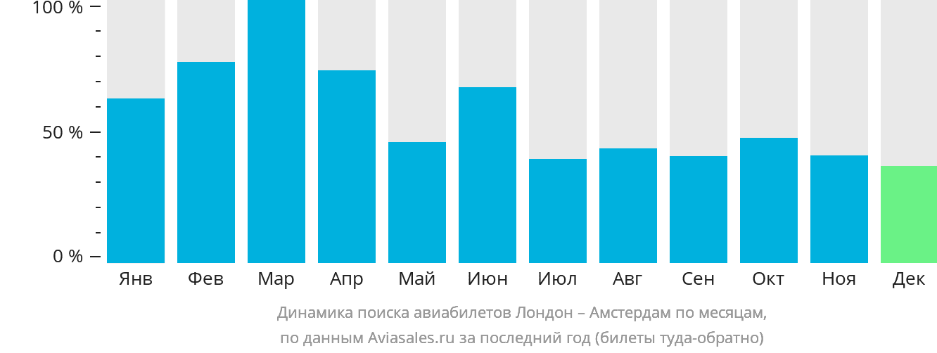 Динамика поиска авиабилетов из Лондона в Амстердам по месяцам