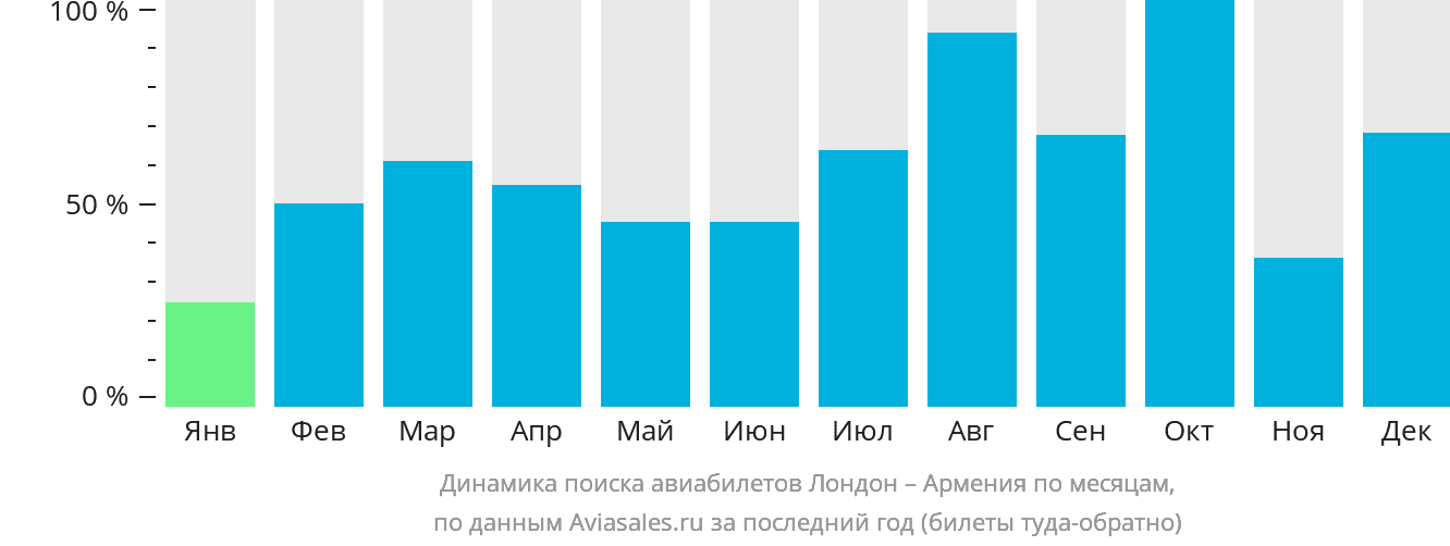 Динамика поиска авиабилетов из Лондона в Армению по месяцам