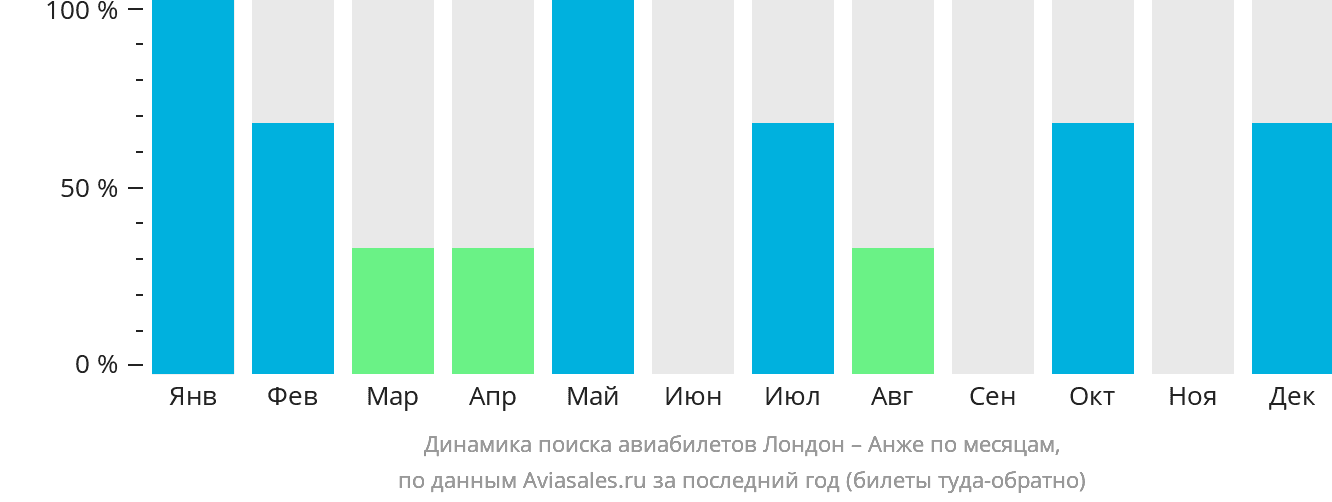 Динамика поиска авиабилетов из Лондона в Анже по месяцам
