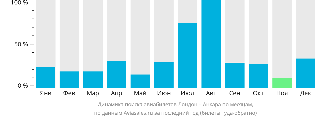 Динамика поиска авиабилетов из Лондона в Анкару по месяцам