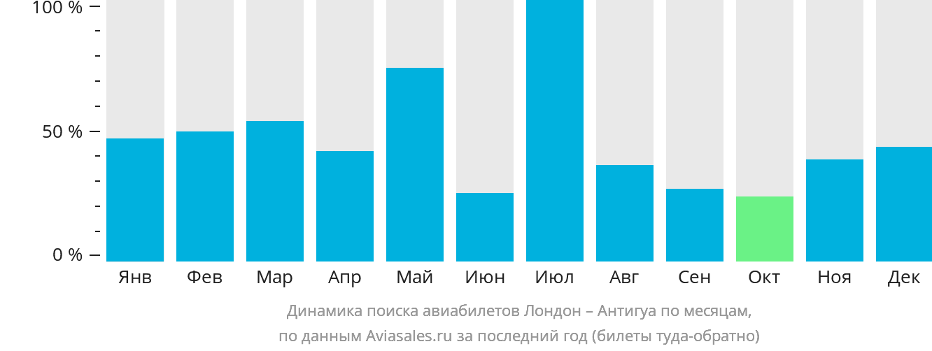 Динамика поиска авиабилетов из Лондона в Антигуа по месяцам