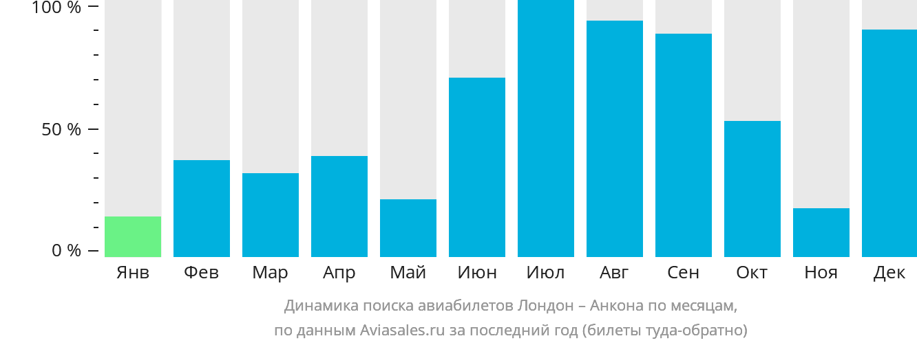 Динамика поиска авиабилетов из Лондона в Анкону по месяцам