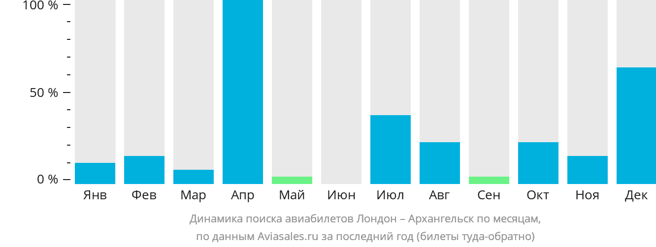 Динамика поиска авиабилетов из Лондона в Архангельск по месяцам