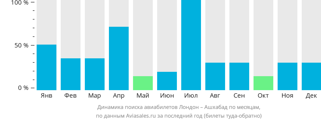 Динамика поиска авиабилетов из Лондона в Ашхабад по месяцам