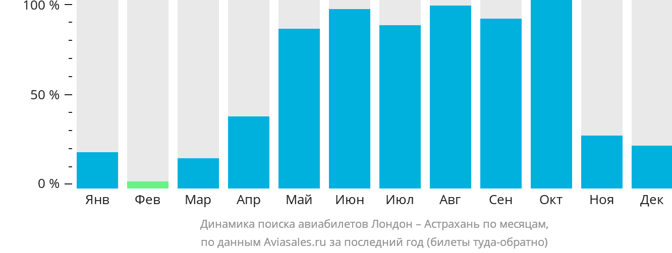 Динамика поиска авиабилетов из Лондона в Астрахань по месяцам