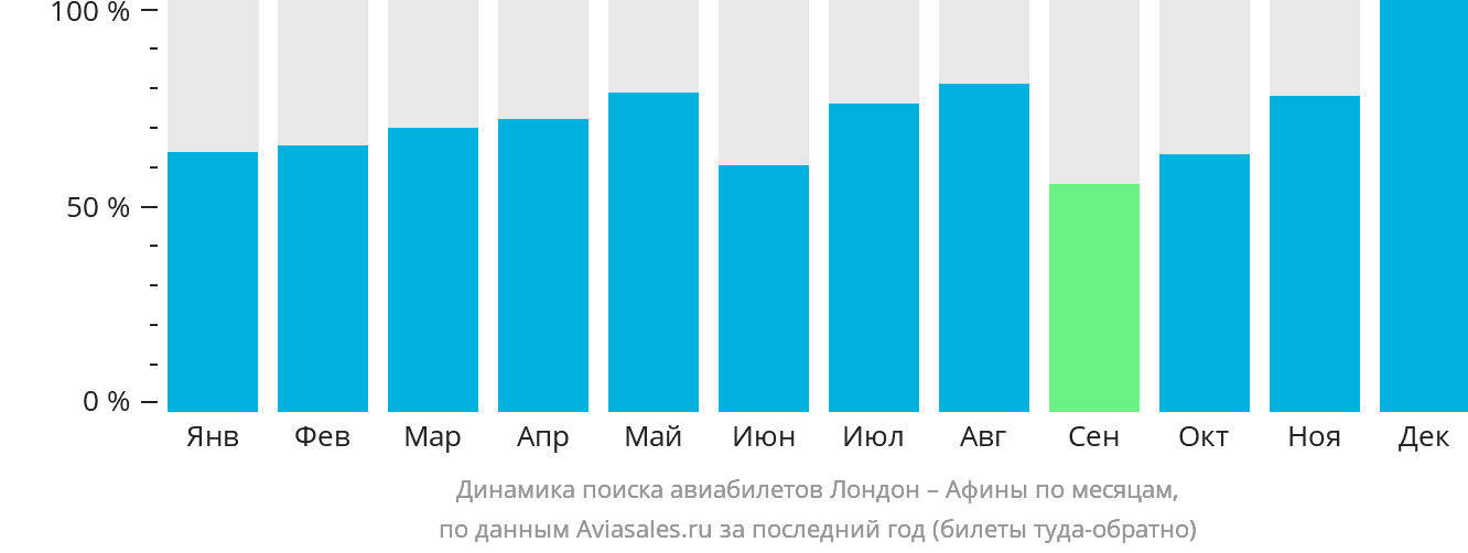 Динамика поиска авиабилетов из Лондона в Афины по месяцам