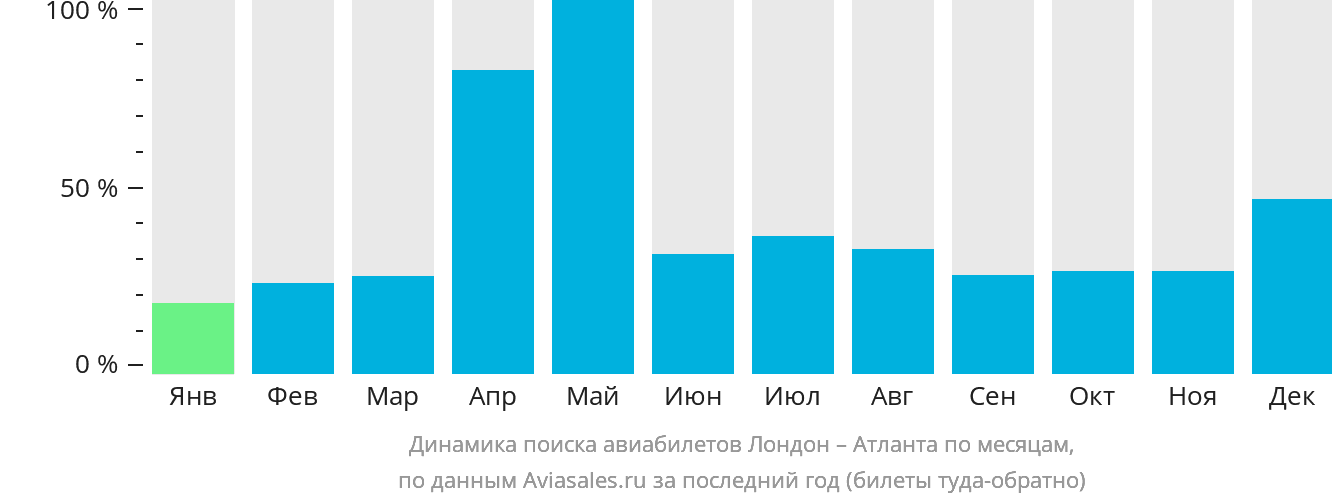 Динамика поиска авиабилетов из Лондона в Атланту по месяцам