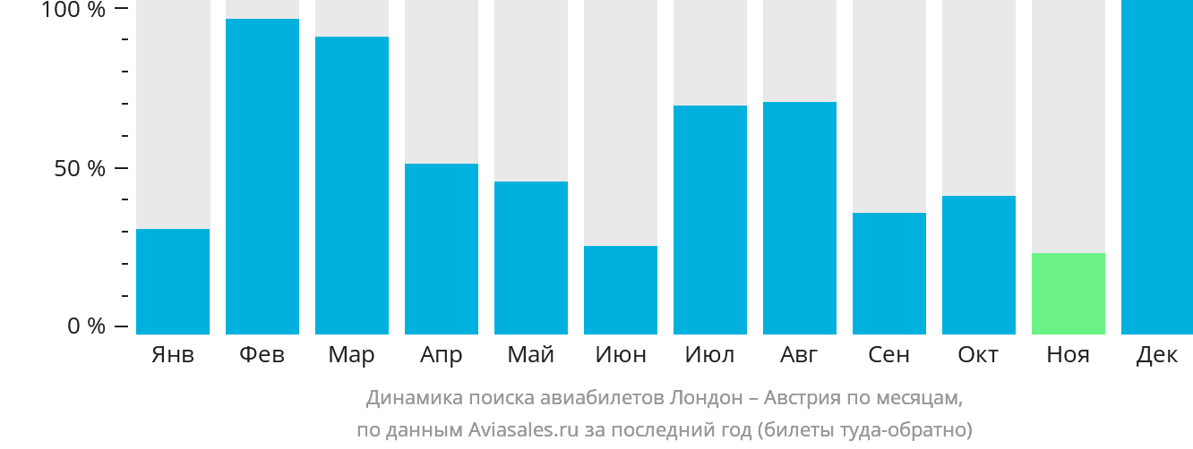 Динамика поиска авиабилетов из Лондона в Австрию по месяцам