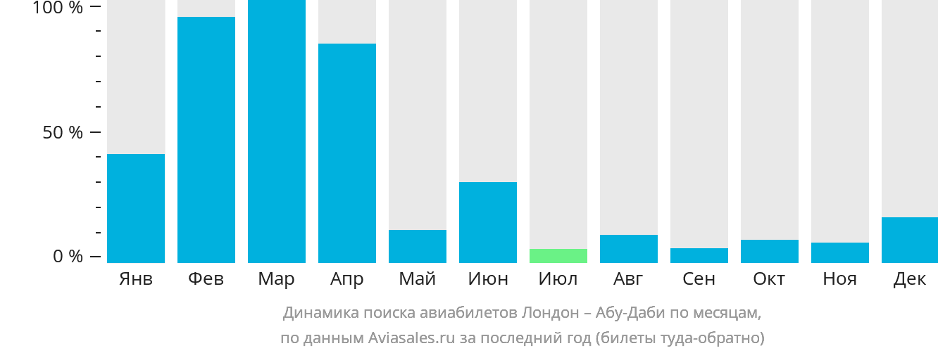 Динамика поиска авиабилетов из Лондона в Абу-Даби по месяцам