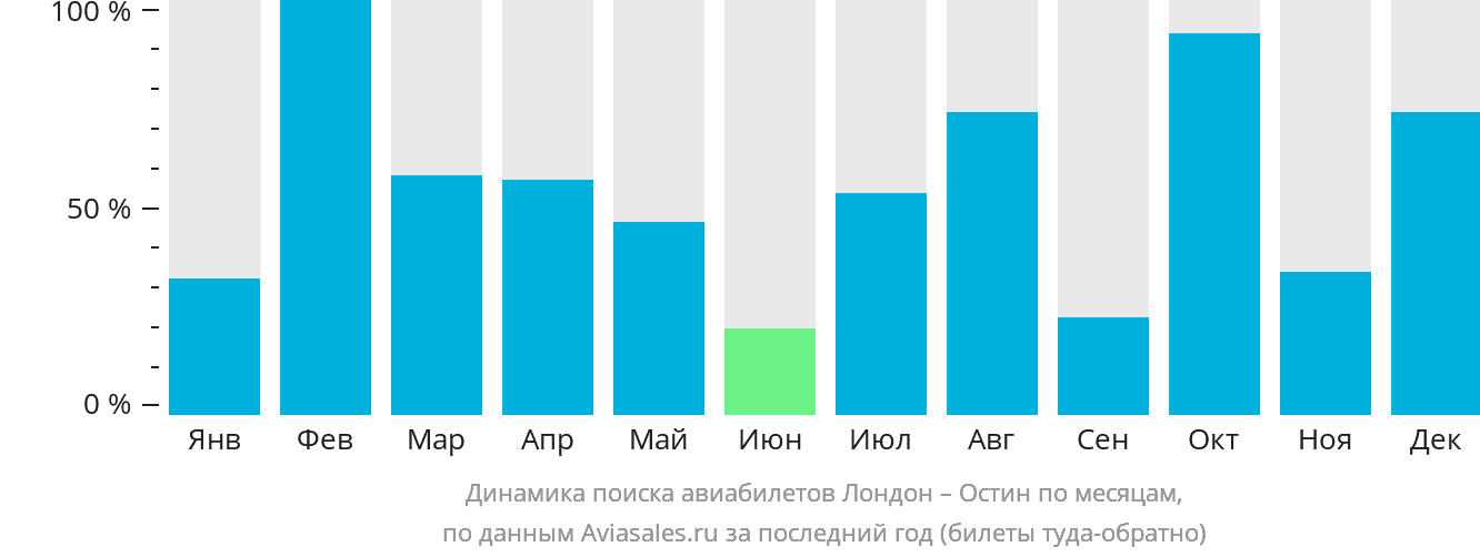 Динамика поиска авиабилетов из Лондона в Остин по месяцам
