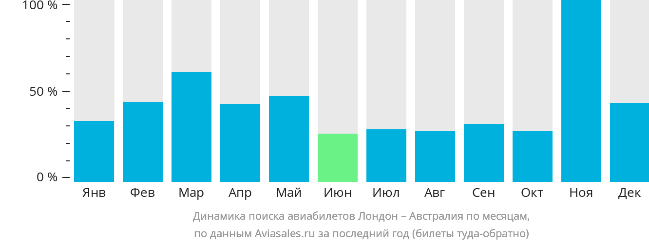 Динамика поиска авиабилетов из Лондона в Австралию по месяцам