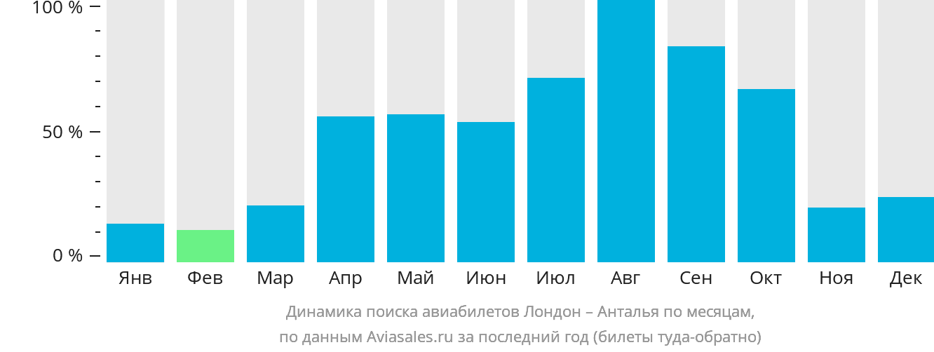 Динамика поиска авиабилетов из Лондона в Анталью по месяцам