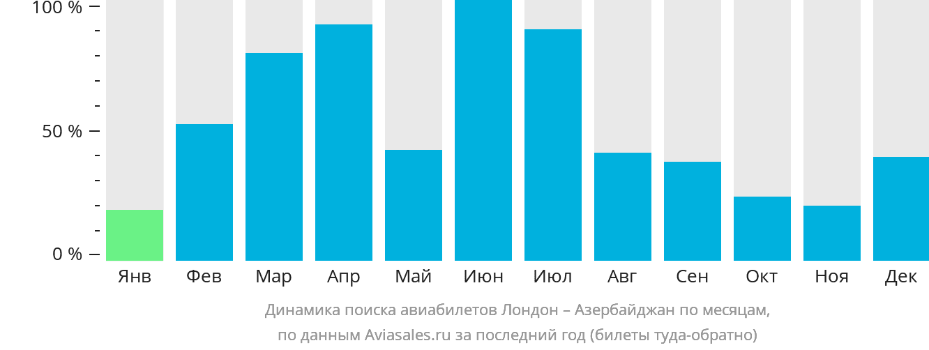 Динамика поиска авиабилетов из Лондона в Азербайджан по месяцам