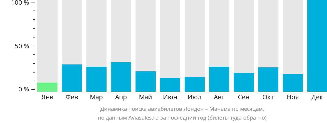 Динамика поиска авиабилетов из Лондона в Манаму по месяцам