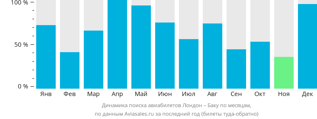 Динамика поиска авиабилетов из Лондона в Баку по месяцам
