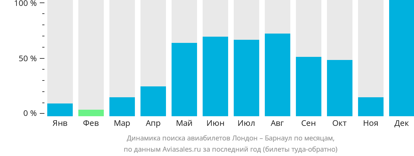 Динамика поиска авиабилетов из Лондона в Барнаул по месяцам