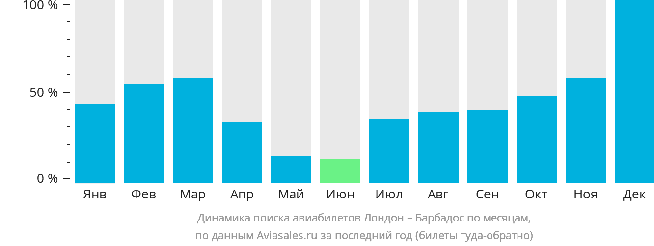 Динамика поиска авиабилетов из Лондона на Барбадос по месяцам