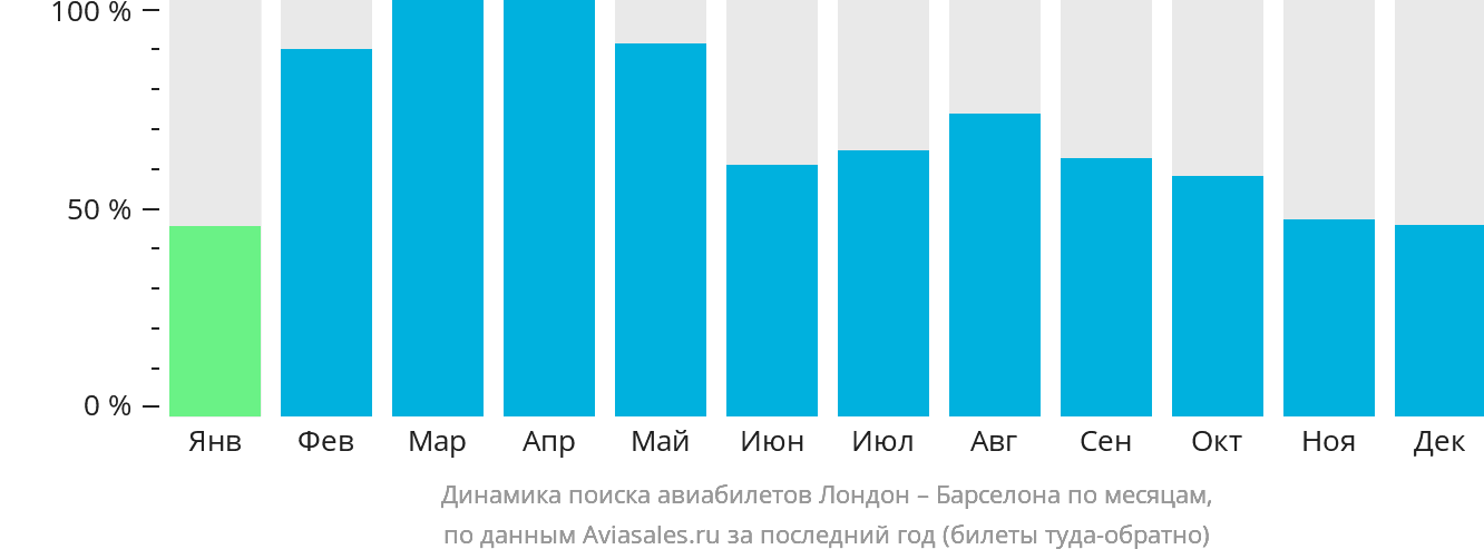 Динамика поиска авиабилетов из Лондона в Барселону по месяцам