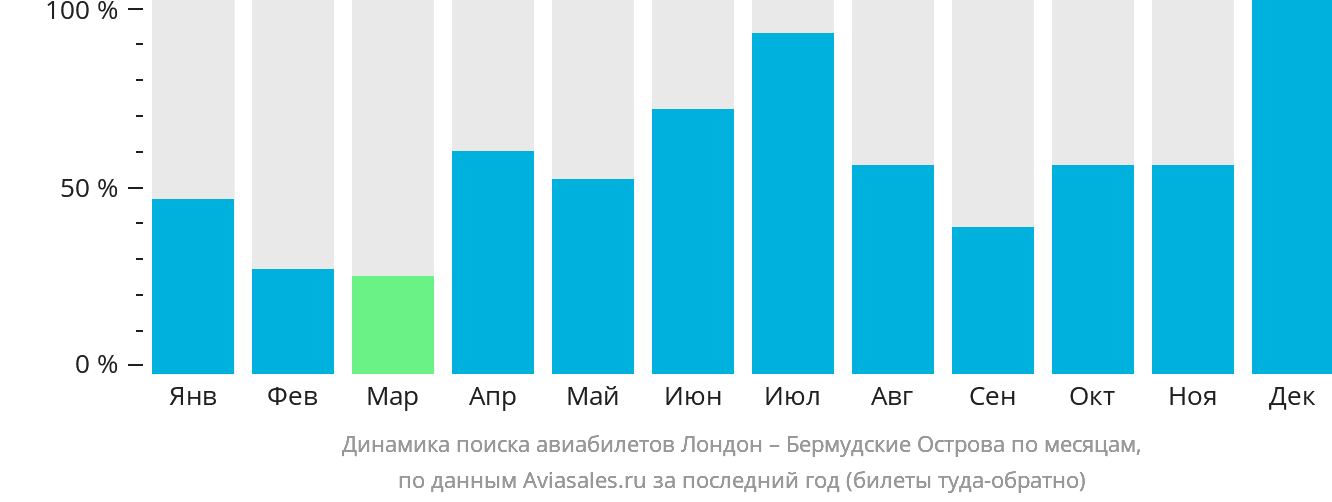Динамика поиска авиабилетов из Лондона в Гамильтон по месяцам