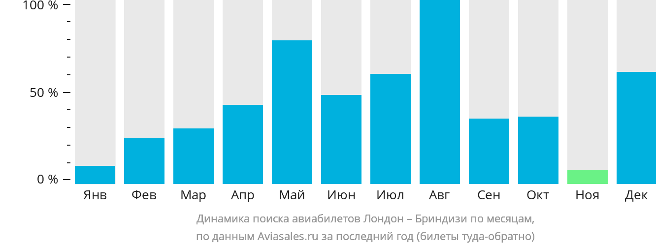 Динамика поиска авиабилетов из Лондона в Бриндизи по месяцам
