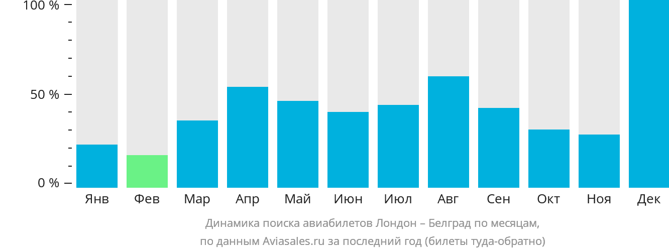 Динамика поиска авиабилетов из Лондона в Белград по месяцам