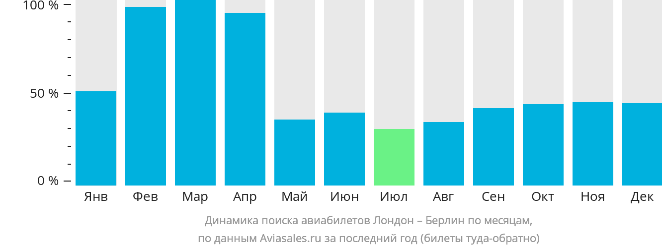 Динамика поиска авиабилетов из Лондона в Берлин по месяцам