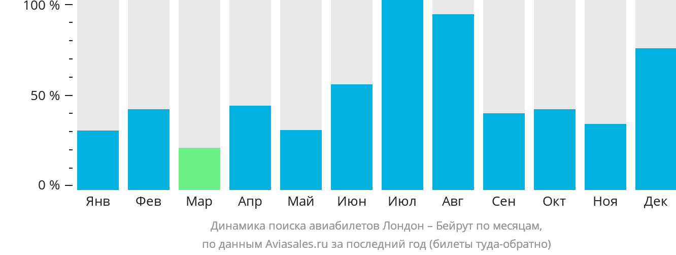 Динамика поиска авиабилетов из Лондона в Бейрут по месяцам