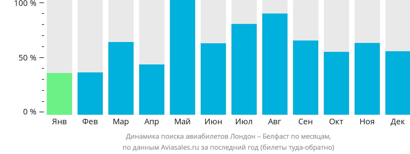 Динамика поиска авиабилетов из Лондона в Белфаст по месяцам