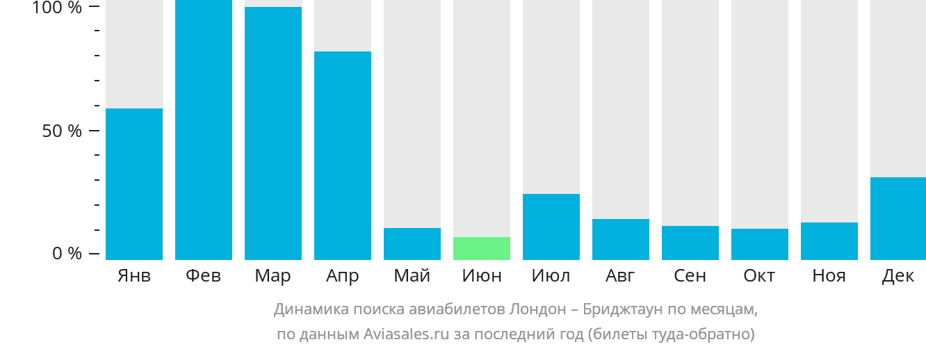 Динамика поиска авиабилетов из Лондона в Бриджтаун по месяцам