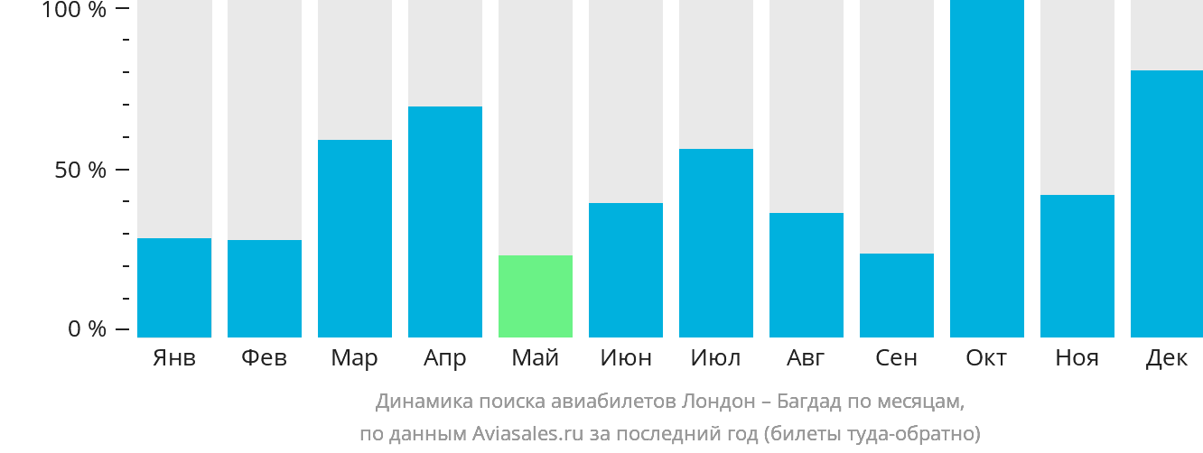 Динамика поиска авиабилетов из Лондона в Багдад по месяцам