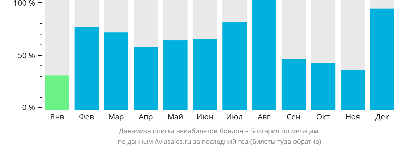 Динамика поиска авиабилетов из Лондона в Болгарию по месяцам