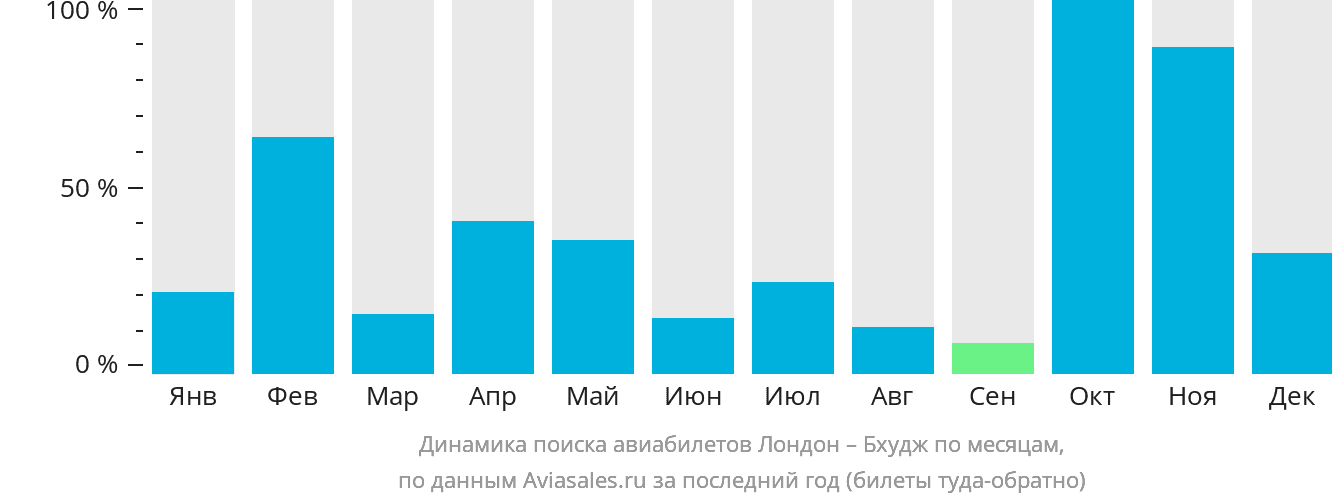 Динамика поиска авиабилетов из Лондона в Бхудж по месяцам