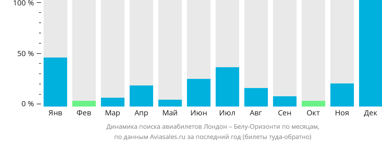 Динамика поиска авиабилетов из Лондона в Белу-Оризонти по месяцам