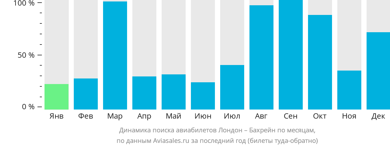 Динамика поиска авиабилетов из Лондона в Бахрейн по месяцам