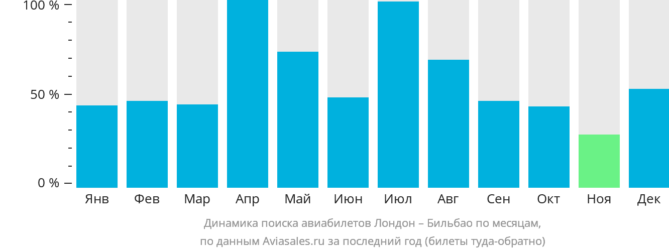 Динамика поиска авиабилетов из Лондона в Бильбао по месяцам