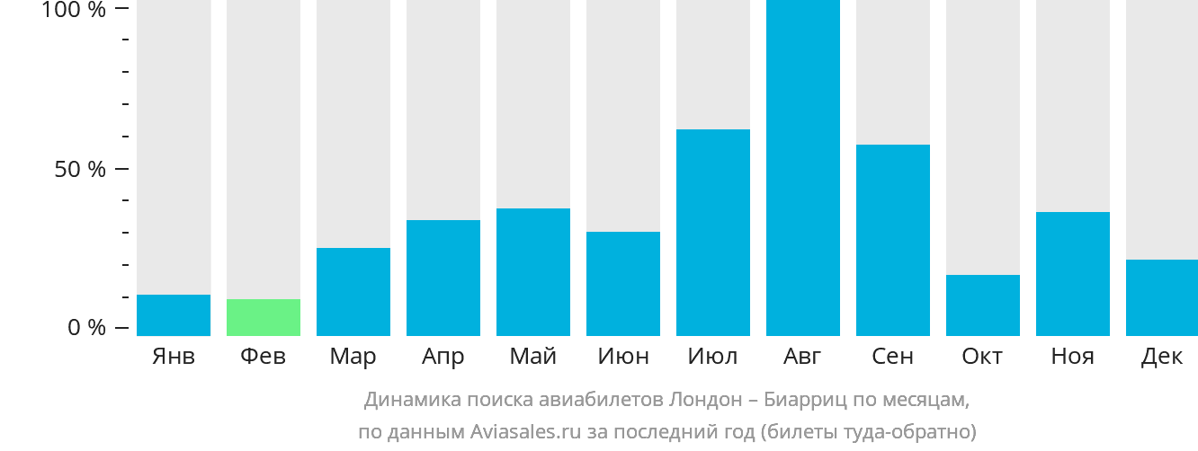Динамика поиска авиабилетов из Лондона в Биарриц по месяцам