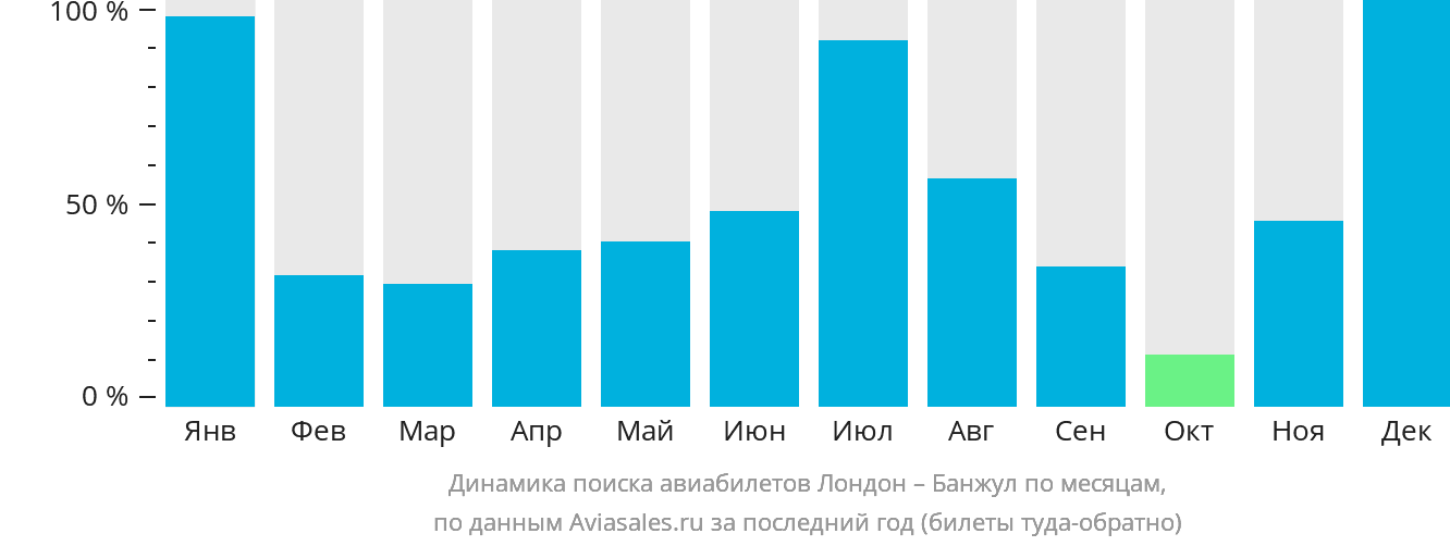 Динамика поиска авиабилетов из Лондона в Банжул по месяцам
