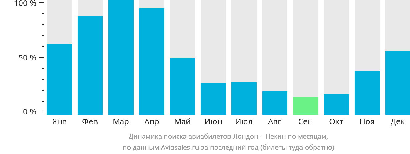 Динамика поиска авиабилетов из Лондона в Пекин по месяцам