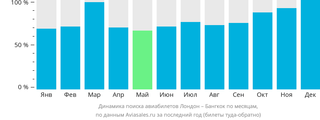Динамика поиска авиабилетов из Лондона в Бангкок по месяцам