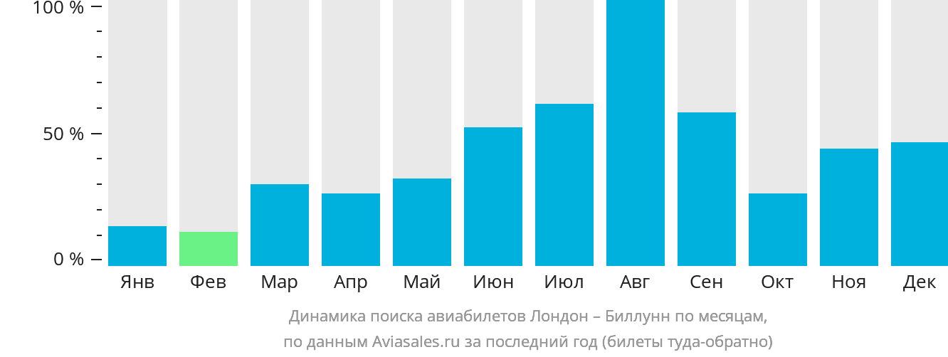 Динамика поиска авиабилетов из Лондона в Биллунн по месяцам