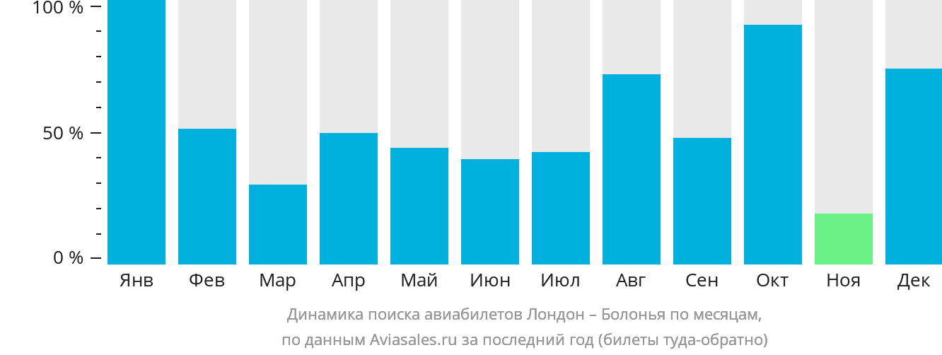Динамика поиска авиабилетов из Лондона в Болонью по месяцам