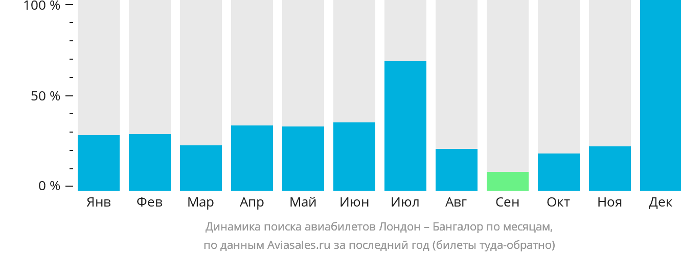 Динамика поиска авиабилетов из Лондона в Бангалор по месяцам