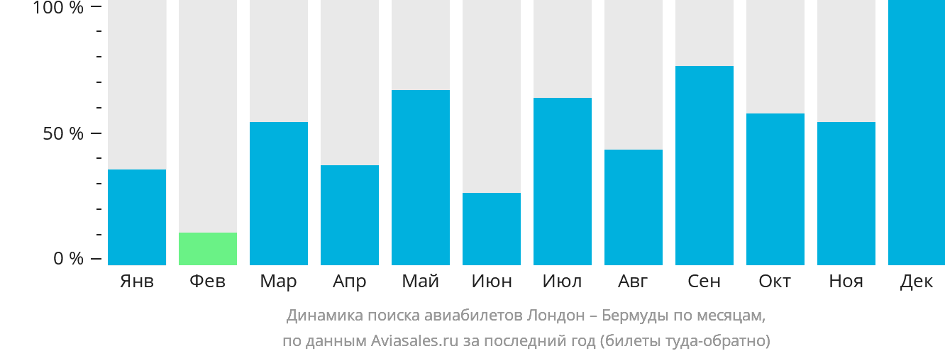 Динамика поиска авиабилетов из Лондона на Бермуды по месяцам